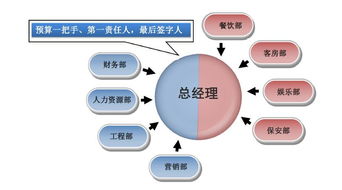 酒店基本財務及總經理內控管理技巧 餐飲管理篇